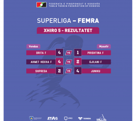 KPP Drita kampione e stinorit pranveror në superligën e femrave, KPP Lidhja e Prizrenit dhe Liria në krye të renditjes në superligën e meshkujve