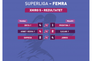 KPP Drita kampione e stinorit pranveror në superligën e femrave, KPP Lidhja e Prizrenit dhe Liria në krye të renditjes në superligën e meshkujve
