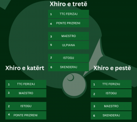 Zhvillohet java e dytë e Playoff-it në Ligën e Dytë